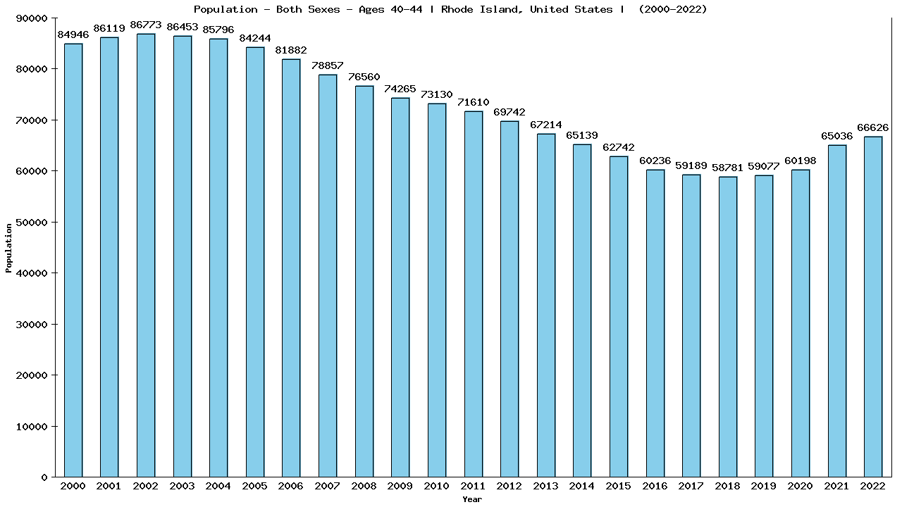 Graph showing Populalation - Male - Aged 40-44 - [2000-2022] | Rhode Island, United-states